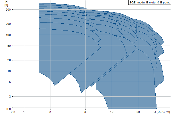 GRUNDFOS SQ Curve