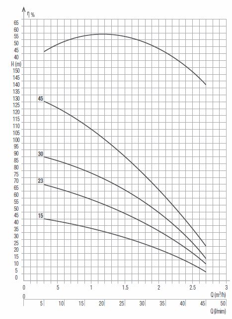 Performance Foras 3F Series